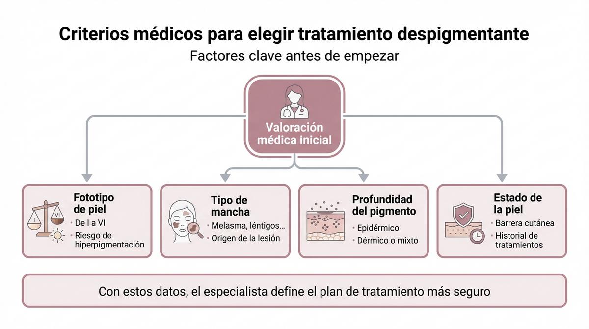 Diagrama de flujo con los principales criterios médicos para elegir un tratamiento despigmentante facial.